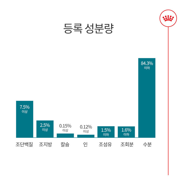 로얄캐닌 캣 에이징 11+ 젤리 파우치 85g 관절 건강 12묶음