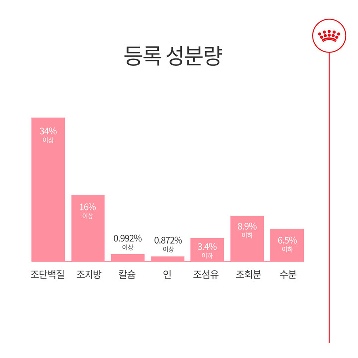 로얄캐닌 키튼 4kg 면역기능 강화