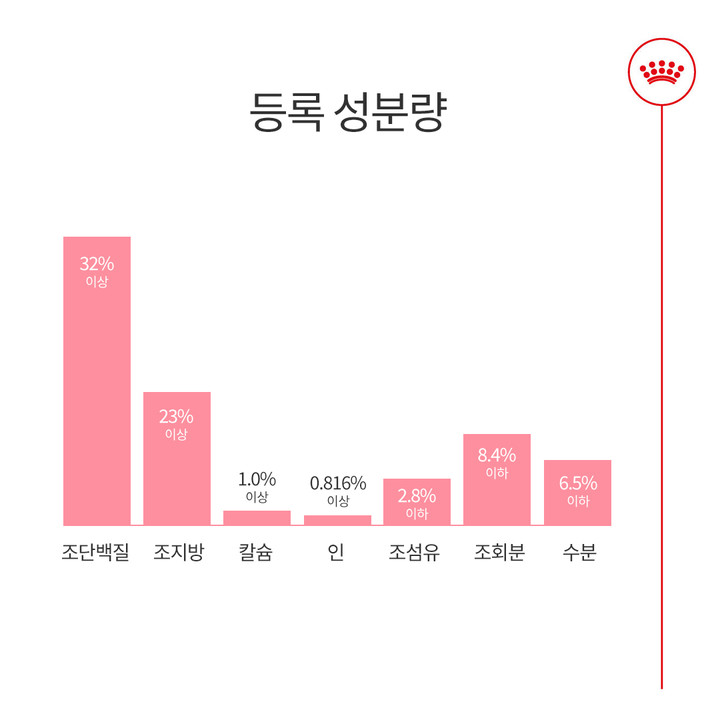 로얄캐닌 마더&베이비캣 4kg 면역증진