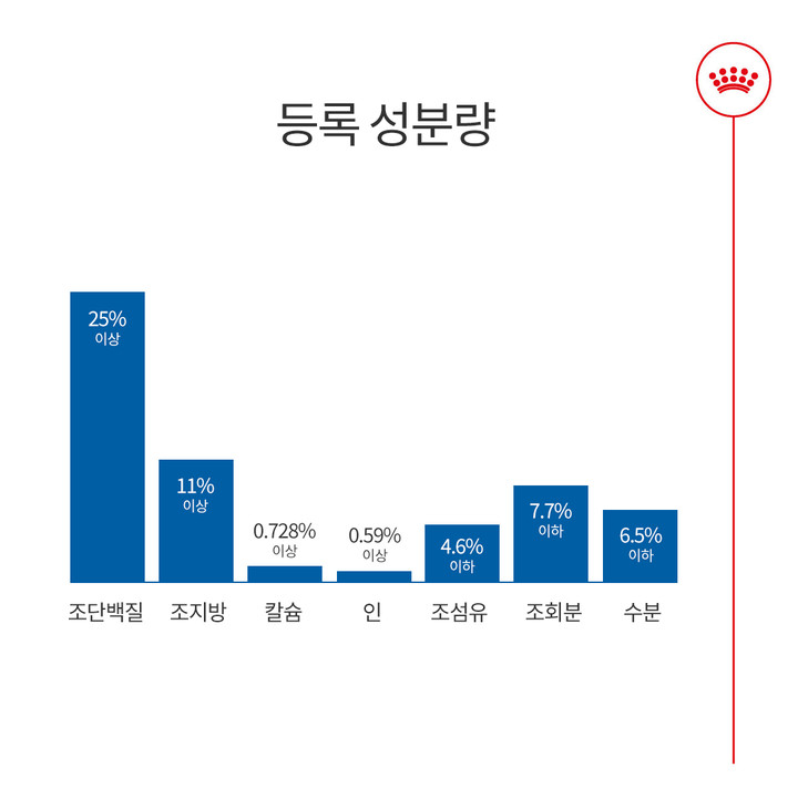 로얄캐닌 인도어 7 + 3.5kg 변냄새 감소