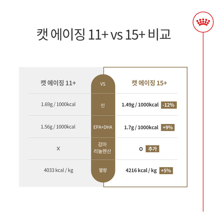 로얄캐닌 캣 에이징 15+ 4kg 관절 건강