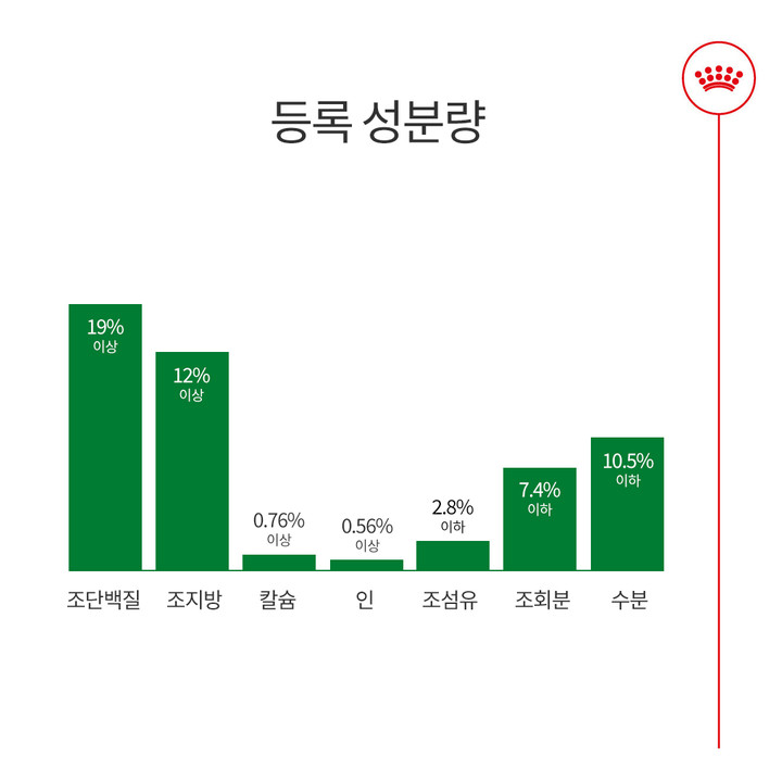 로얄캐닌 미니 인도어 어덜트 3kg 소화기 건강
