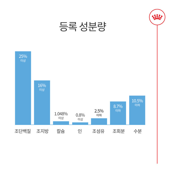 로얄캐닌 미니 인도어 퍼피 3kg 면역력